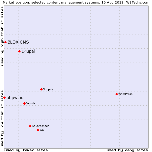 Market position of Drupal vs. BLOX CMS vs. phpwind