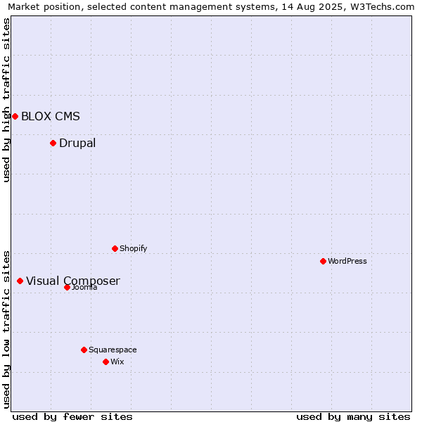 Market position of Drupal vs. Visual Composer vs. BLOX CMS