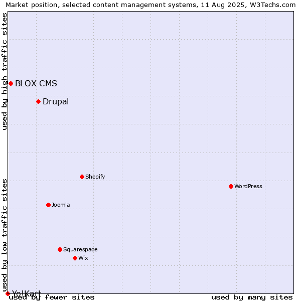 Market position of Drupal vs. BLOX CMS vs. Yo!Kart