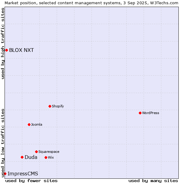 Market position of Duda vs. BLOX CMS vs. ImpressCMS