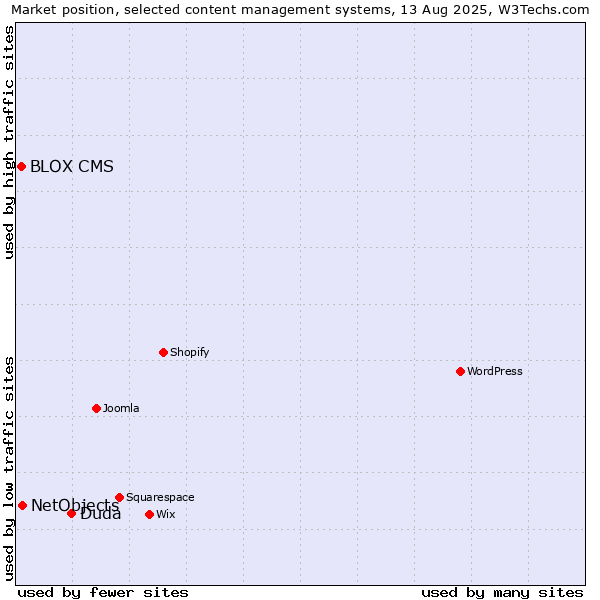 Market position of Duda vs. NetObjects vs. BLOX CMS