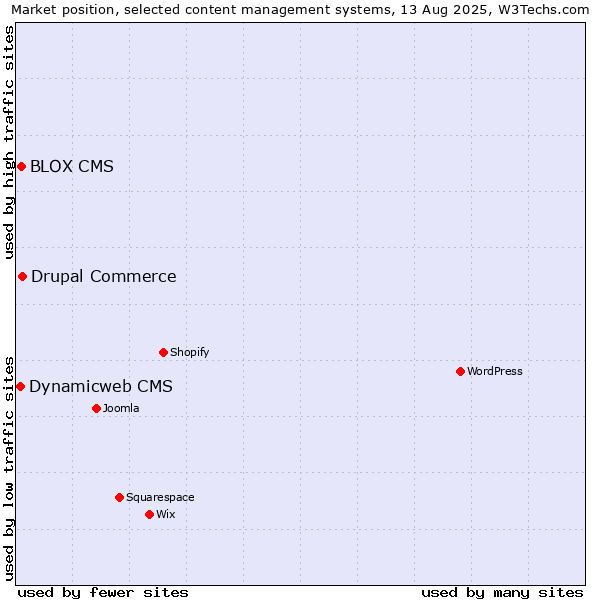 Market position of Drupal Commerce vs. BLOX CMS vs. Dynamicweb CMS