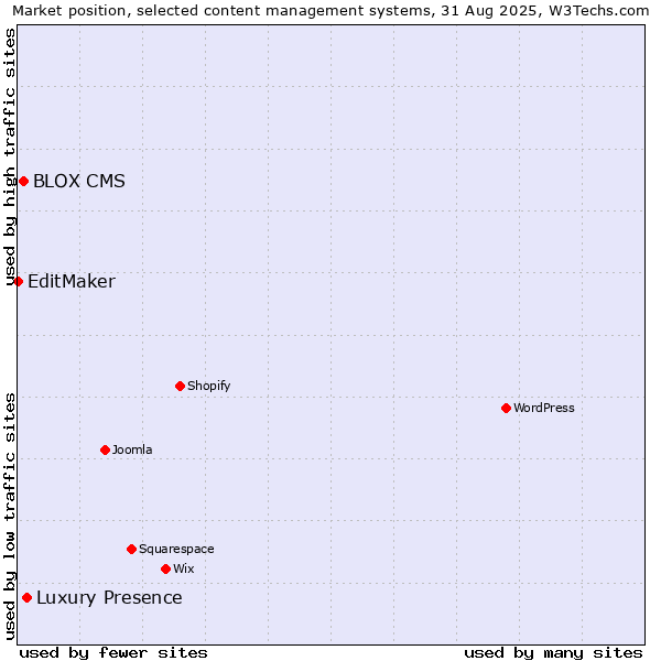 Market position of Luxury Presence vs. BLOX CMS vs. EditMaker