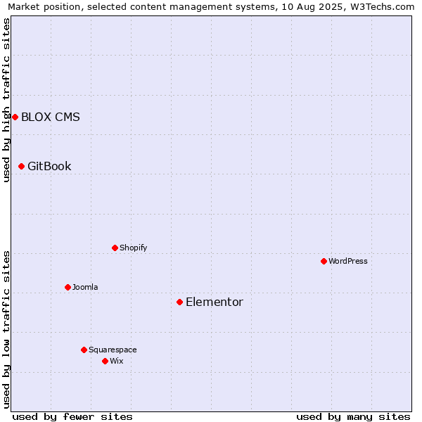 Market position of Elementor vs. GitBook vs. BLOX CMS