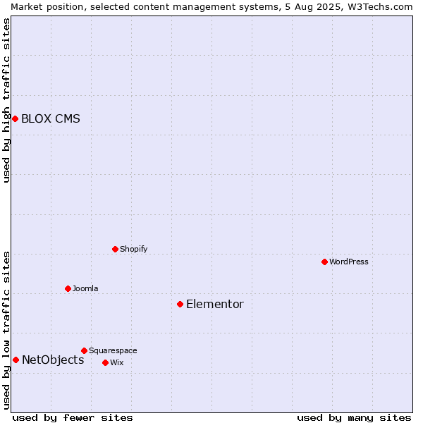 Market position of Elementor vs. NetObjects vs. BLOX CMS