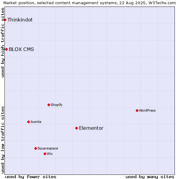 Market position of Elementor vs. BLOX CMS vs. Thinkindot