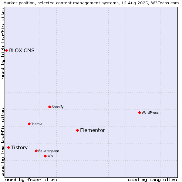 Market position of Elementor vs. Tistory vs. BLOX CMS