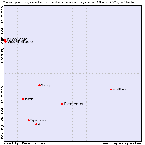 Market position of Elementor vs. Visual Studio vs. BLOX CMS
