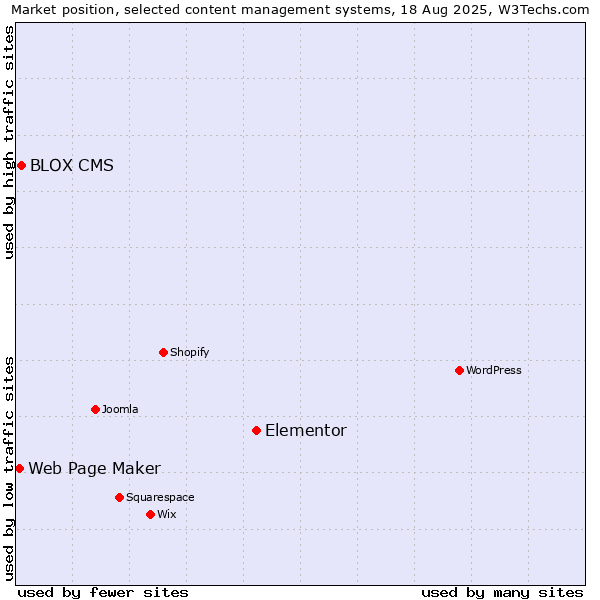 Market position of Elementor vs. BLOX CMS vs. Web Page Maker