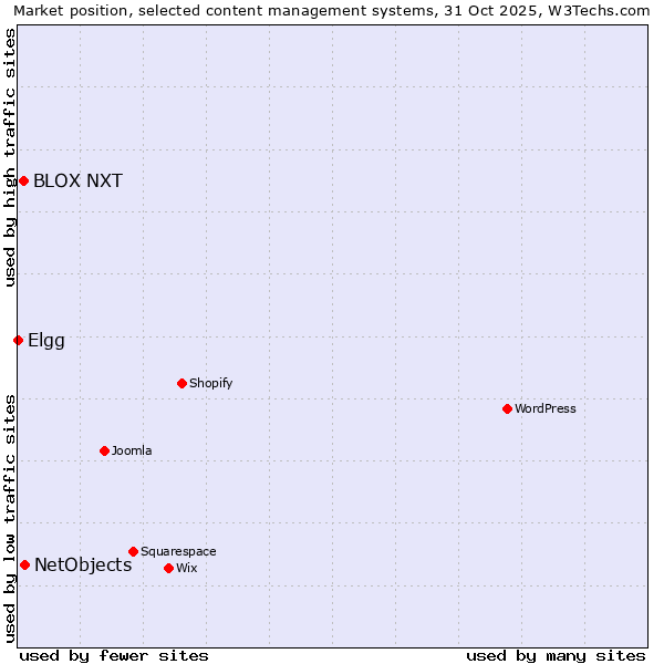 Market position of NetObjects vs. BLOX NXT vs. Elgg