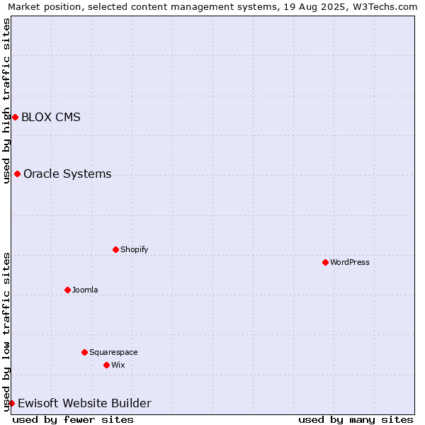 Market position of Oracle Systems vs. BLOX CMS vs. Ewisoft Website Builder