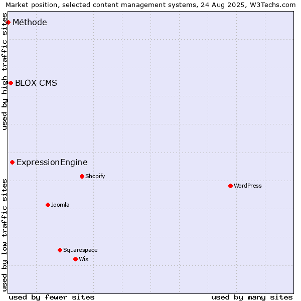 Market position of ExpressionEngine vs. BLOX CMS vs. Méthode