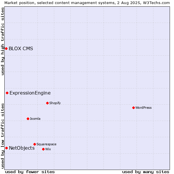 Market position of ExpressionEngine vs. NetObjects vs. BLOX CMS