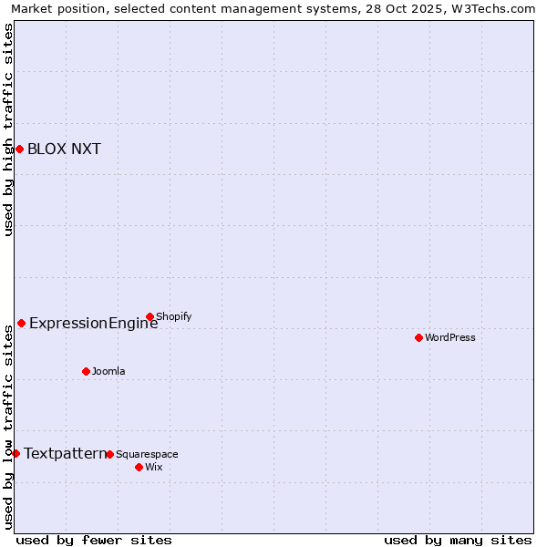 Market position of ExpressionEngine vs. BLOX NXT vs. Textpattern