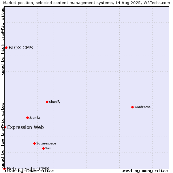 Market position of BLOX CMS vs. Expression Web vs. Netgenerator CMS