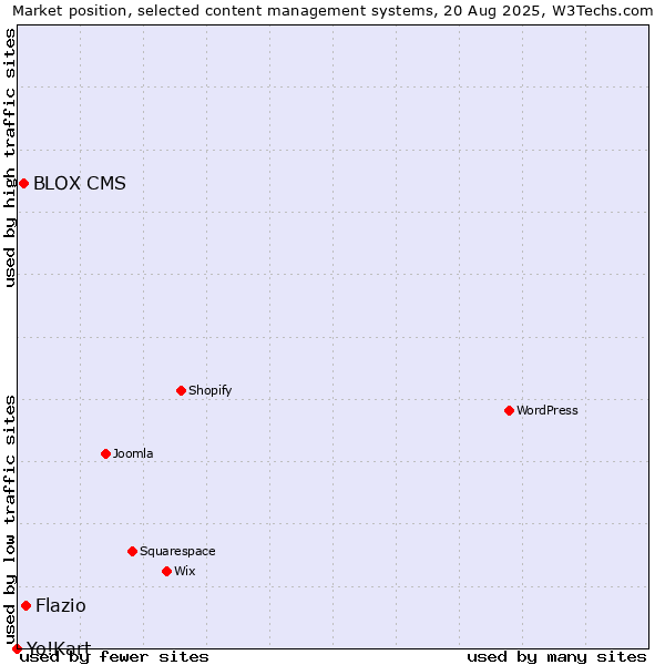 Market position of Flazio vs. BLOX CMS vs. Yo!Kart