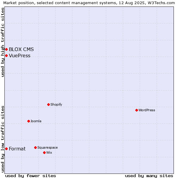 Market position of Format vs. BLOX CMS vs. VuePress