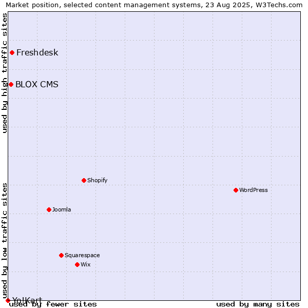 Market position of Freshdesk vs. BLOX CMS vs. Yo!Kart