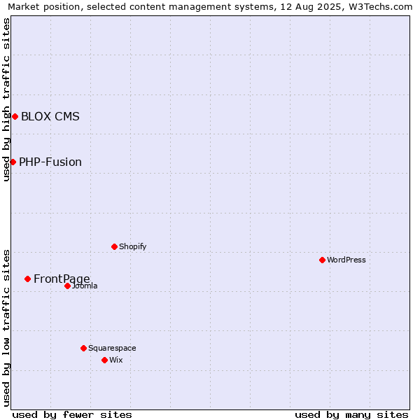 Market position of FrontPage vs. BLOX CMS vs. PHP-Fusion