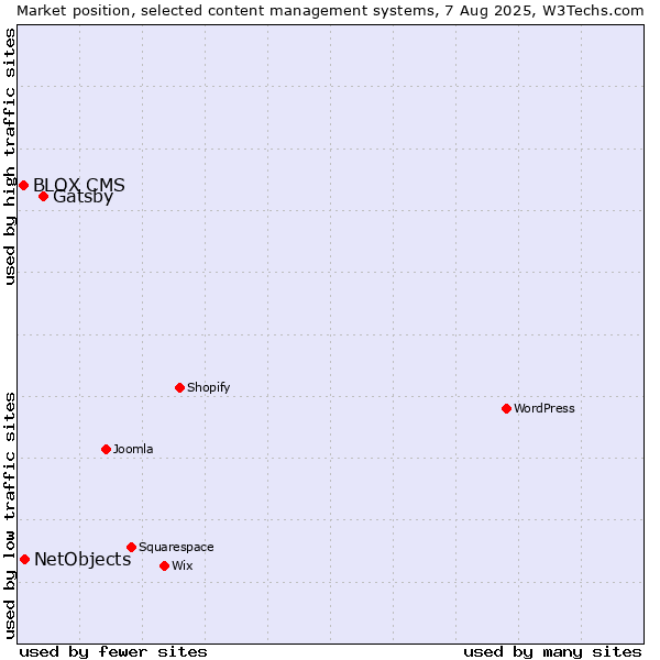 Market position of Gatsby vs. NetObjects vs. BLOX CMS