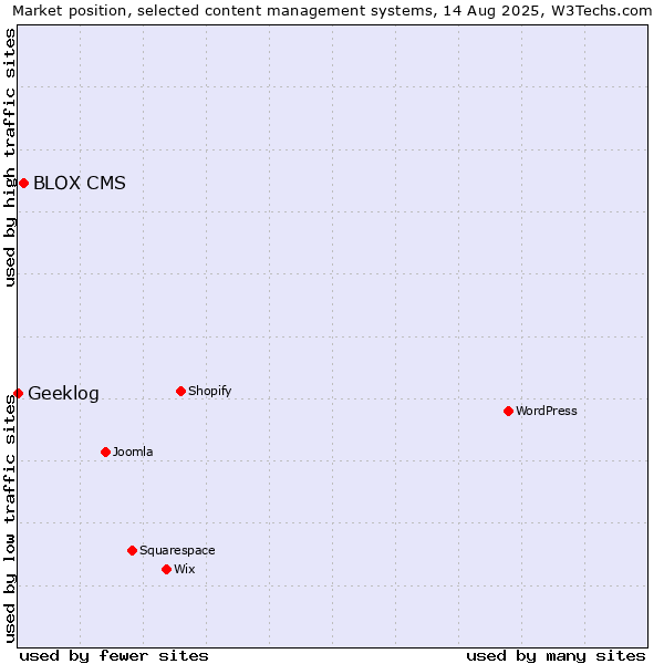 Market position of BLOX CMS vs. Geeklog