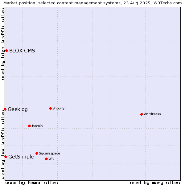 Market position of BLOX CMS vs. GetSimple vs. Geeklog