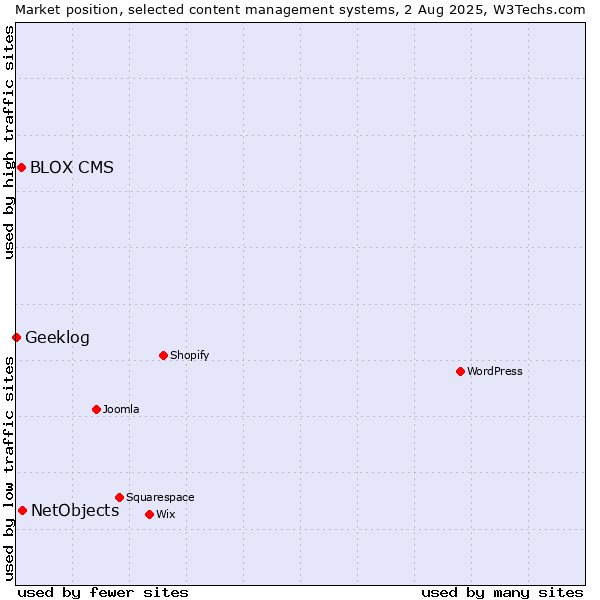 Market position of NetObjects vs. BLOX CMS vs. Geeklog