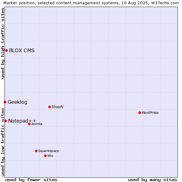 Market position of BLOX CMS vs. Notepad++ vs. Geeklog