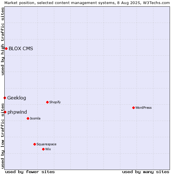 Market position of BLOX CMS vs. phpwind vs. Geeklog