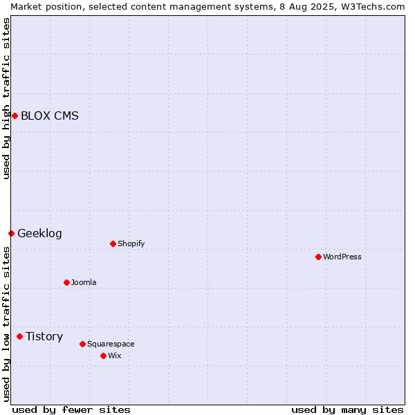 Market position of Tistory vs. BLOX CMS vs. Geeklog