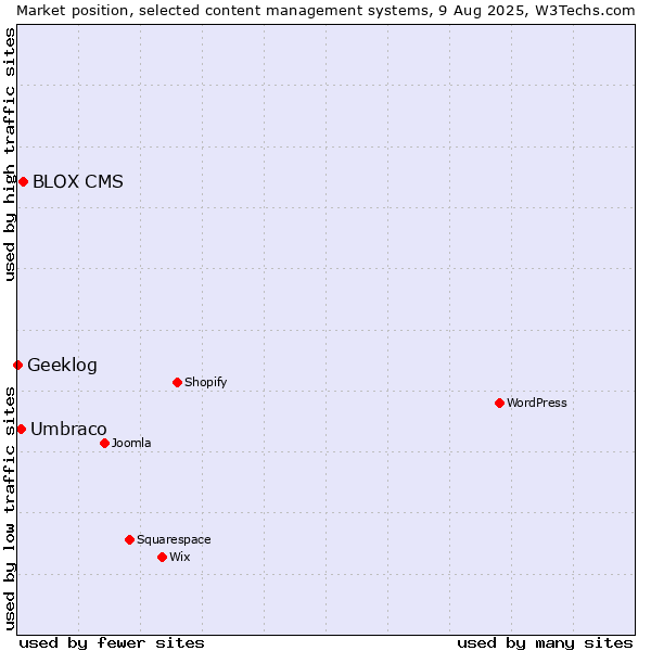 Market position of BLOX CMS vs. Umbraco vs. Geeklog