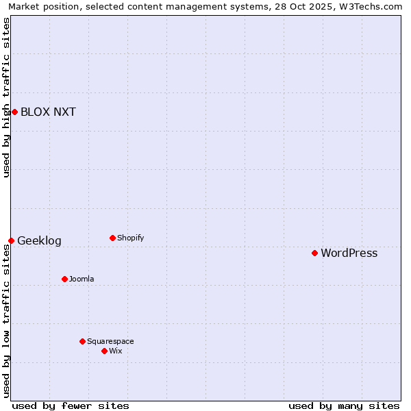 Market position of WordPress vs. BLOX NXT vs. Geeklog