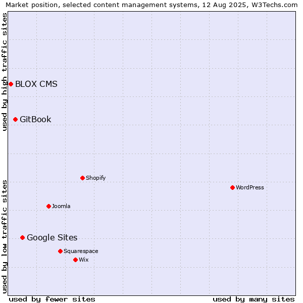 Market position of Google Sites vs. GitBook vs. BLOX CMS