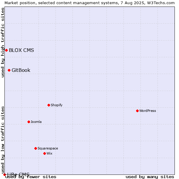 Market position of GitBook vs. BLOX CMS vs. LiBe CMS
