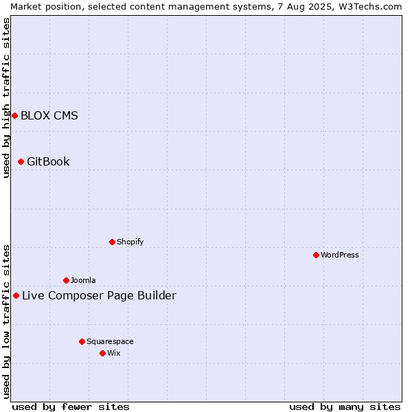 Market position of GitBook vs. Live Composer Page Builder vs. BLOX CMS