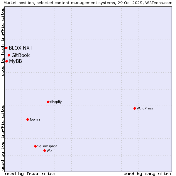 Market position of GitBook vs. MyBB vs. BLOX NXT