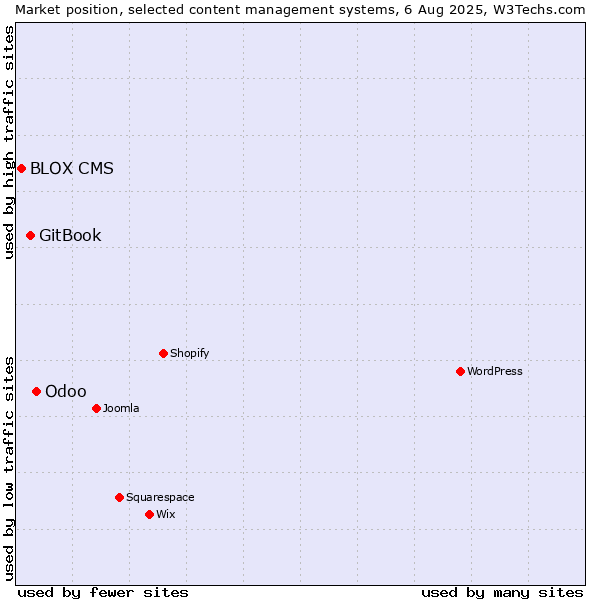 Market position of Odoo vs. GitBook vs. BLOX CMS