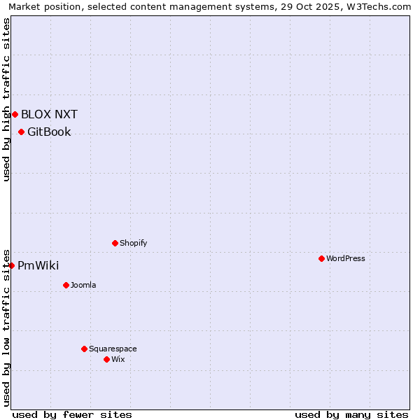 Market position of GitBook vs. BLOX NXT vs. PmWiki