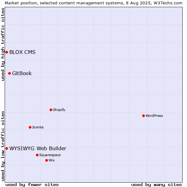 Market position of GitBook vs. WYSIWYG Web Builder vs. BLOX CMS