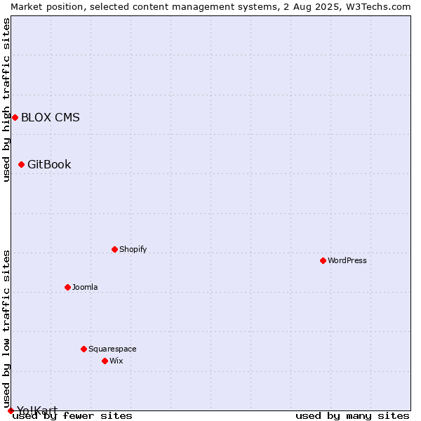 Market position of GitBook vs. BLOX CMS vs. Yo!Kart