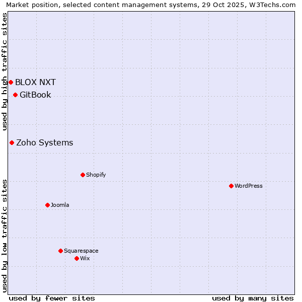 Market position of GitBook vs. Zoho Systems vs. BLOX NXT