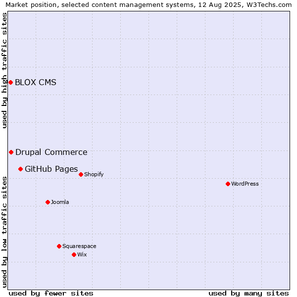 Market position of GitHub Pages vs. Drupal Commerce vs. BLOX CMS
