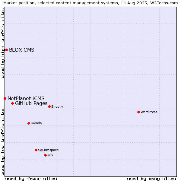 Market position of GitHub Pages vs. BLOX CMS vs. NetPlanet iCMS