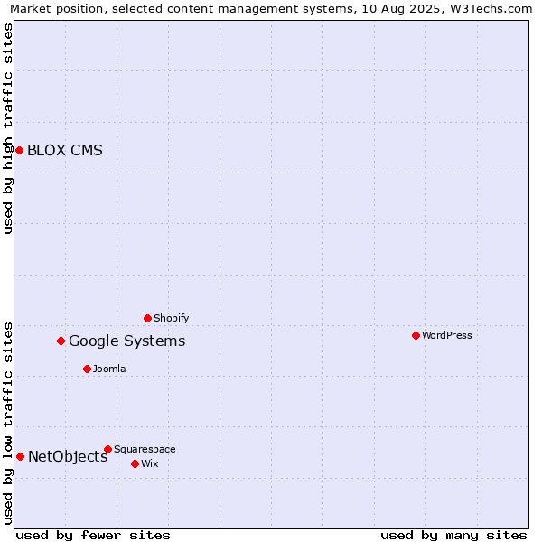 Market position of Google Systems vs. NetObjects vs. BLOX CMS