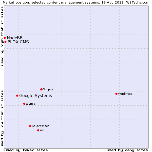 Market position of Google Systems vs. BLOX CMS vs. NodeBB