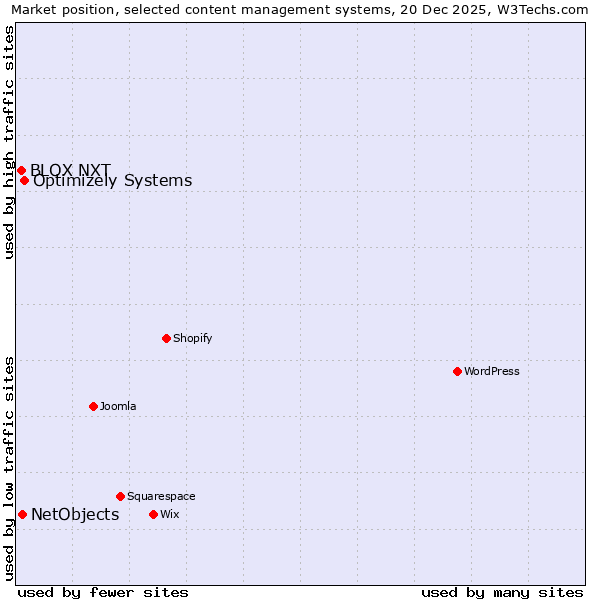 Market position of Optimizely Systems vs. NetObjects vs. BLOX NXT