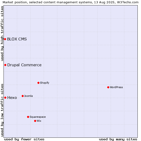 Market position of Hexo vs. Drupal Commerce vs. BLOX CMS