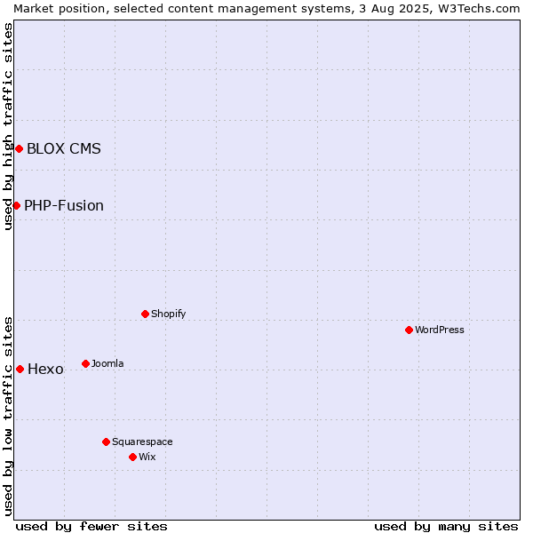 Market position of Hexo vs. BLOX CMS vs. PHP-Fusion