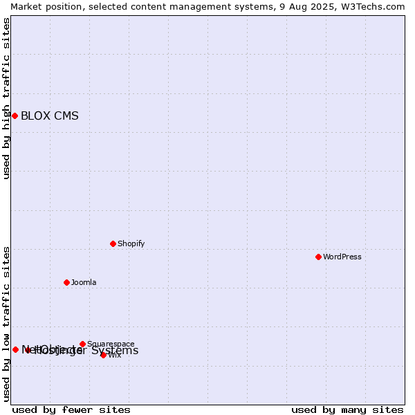 Market position of Hostinger Systems vs. NetObjects vs. BLOX CMS