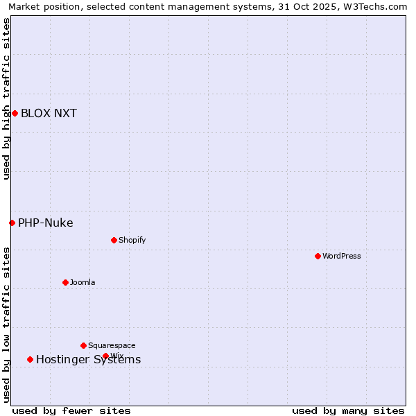 Market position of Hostinger Systems vs. BLOX NXT vs. PHP-Nuke